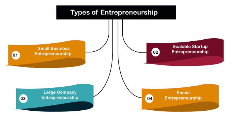 Types of entrepreneurship