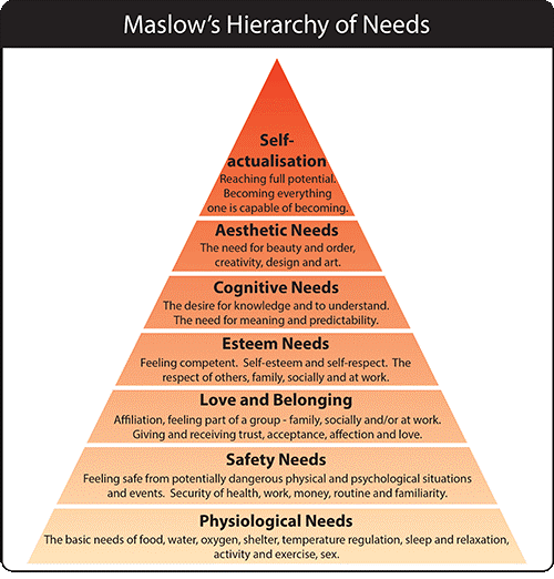 maslows hirearchy of needs