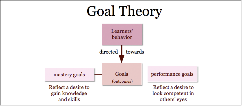 Goal Setting Theory