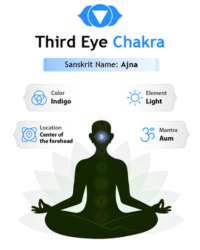 Third Eye Chakra,