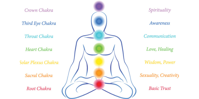 Balance Chakras Destination With Selfimprovement Box