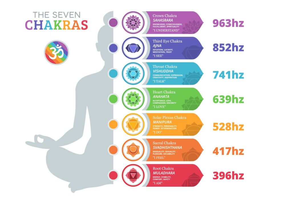 All Seven Chakra Frequency