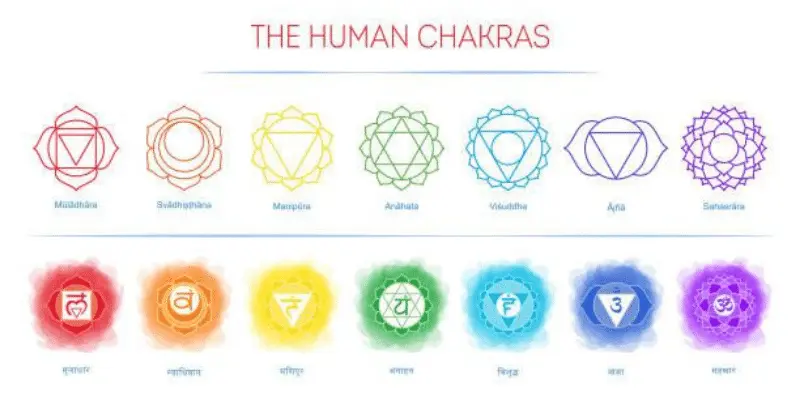 chakras set: muladhara, swadhisthana, manipura, anahata, vishuddha, ajna, sahasrara. vector line symbol. om sign. smoky circles. watercolor style. sacral icon. meditation - root chakra